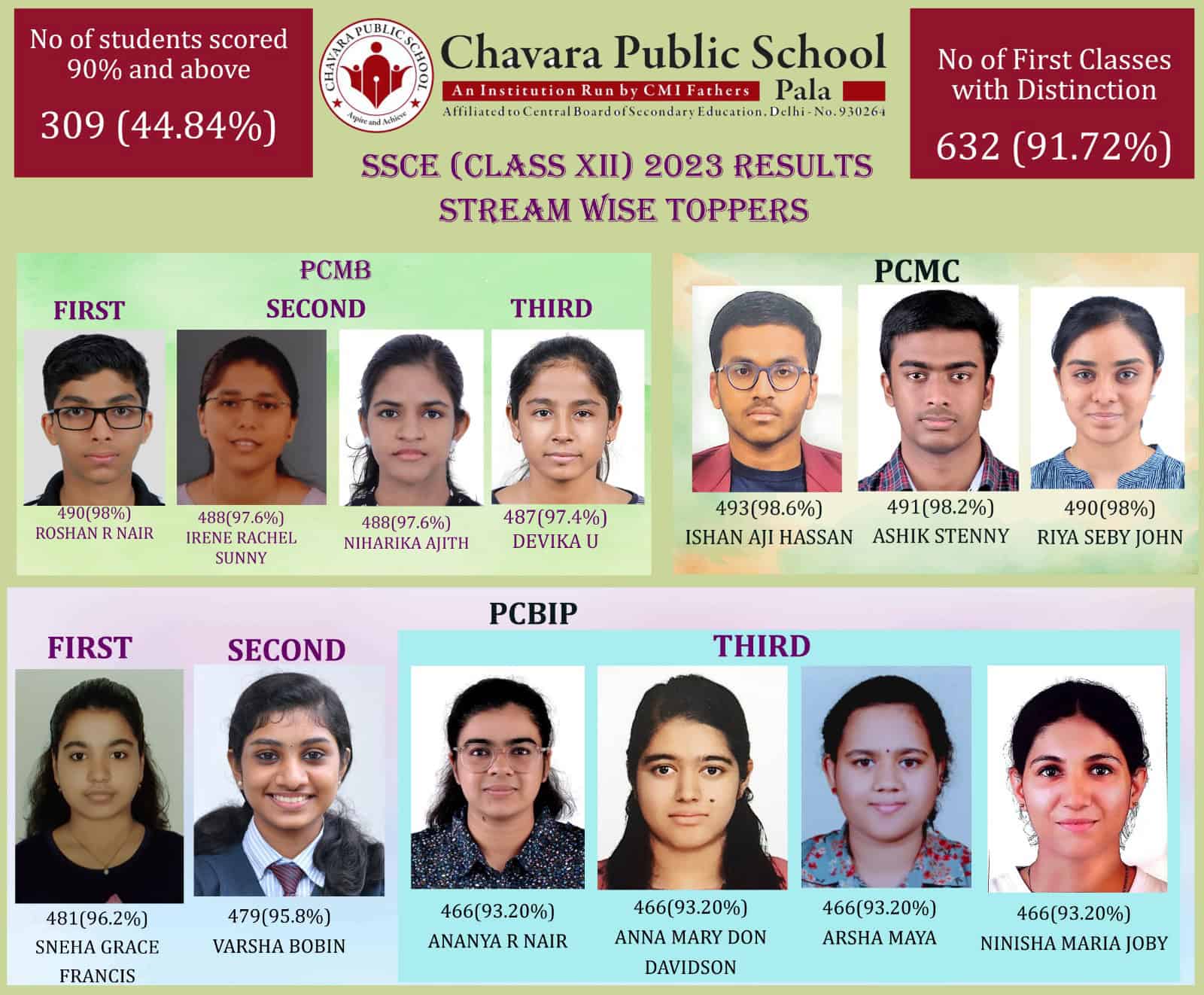 Plus 2 Results – 2023 – CPS